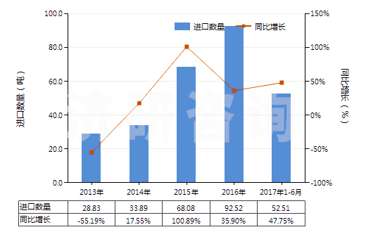 2013-2017年6月中國(guó)橡皮膏(制成零售包裝供醫(yī)療、外科、牙科或獸醫(yī)用)(HS30051010)進(jìn)口量及增速統(tǒng)計(jì)